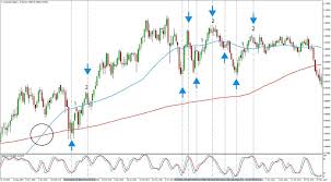 Our Exclusive Long Term Forex Trading Strategy Weekly