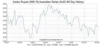Sbi Forex Rates Aud Aud To Usd Australian Dollar Vs Usd