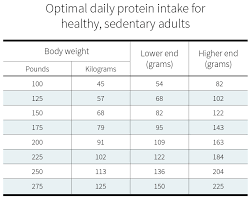 How Much Protein Do You Need Per Day Examine Com