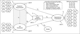 61,037 likes · 122 talking about this. Disentangling Organizational Commitment In Hospitality Industry The Roles Of Empowerment Enrichment Satisfaction And Gender Sciencedirect