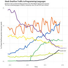The Impressive Growth Of R Stack Overflow Blog