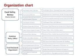 Ppt Organization Chart Powerpoint Presentation Free