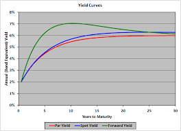 Par Curve Spot Curve And Forward Curve Financial Exam Help 123