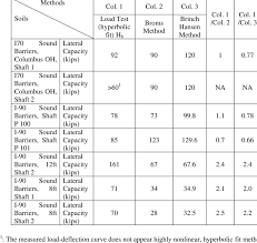 I special ordered a 12', 6 sonotube from a big box store (menards) and did a free store pickup. 11 Summary Of Calculated Lateral Capacity Of Drilled Shafts In Cohesive Download Table