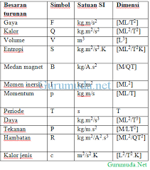 Apa pun jenis satuan besaran yang digunakan tidak memengaruhi dimensi besaran tersebut, misalnya satuan panjang dapat dinyatakan dalam m, cm, km, atau ft, keempat satuan itu mempunyai. Dimensi Fisika