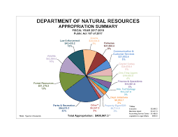 Dnr Figuring Out The Dnrs Budget