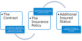 The insured receives a contract, called the insurance policy, which details the conditions and circumstances under which the insurer will compensate the insured. Additional Insureds And Certificates Of Insurance Part I