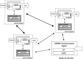 We consider the case in which each agent navigates independently without. Hybrid Multi Agent Architecture As A Real Time Problem Solving Model Sciencedirect