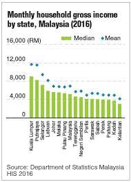 According to a hsbc report in 2012, malaysia will malaysian life expectancy, relatively high level of schooling, and above average fertility rate will help in its rapid expansion. Households Across Malaysia Face Different Realities On Income The Edge Markets