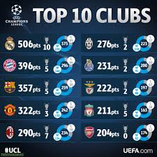 Check spelling or type a new query. Top 10 Clubs In The History Of The European Cup Champions League Based On Total Points Won Troll Football