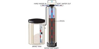 So, a standard round brine tank would require. What S Inside Your Water Softener A Closer Look At Resin Aquaanalytics
