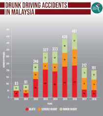 Content ƒaccident statistics ƒnational road safety targets ƒroad safety initiatives. Drunk Driving On The Rise In Malaysia The Asean Post