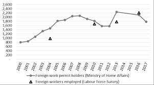 Temporary employment pass statistics from the immigration department of malaysia show that the number of foreign workers dropped from 2.06 million in. Https Www Iseas Edu Sg Images Pdf Iseas Perspective 2018 25 50 Pdf