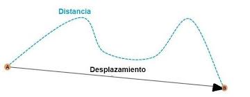 Resultado de imagen para Desplazamiento, posiciÃ³n y distancia