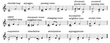 A minoram dmdm dalam perjalanan ini. Non Chord Tones Music Theory Chord Walls