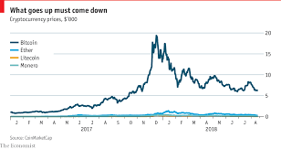 To understand bitcoin, one must understand the bitcoin price history. How To Put Bitcoin Into Perspective The Economist