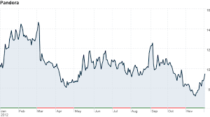 Pandora Forecasts Loss Shares Plunge The Buzz