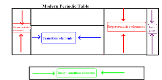 We did not find results for: Notes On Modern Periodic Table Cbse Class 10 Science
