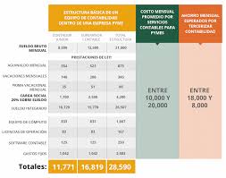 El outsourcing contable trae ventajas como el uso estratégico de recursos o el ahorro en la contratación. Lofton Outsourcing Contable Para Tu Empresa En Mexico