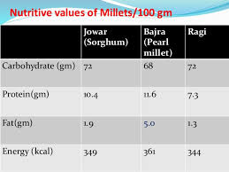 Nutrition Specimens Dr Jp Singh Dept Of Community