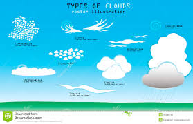 19 Luxury Cloud Formations And Their Names