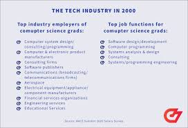 Programmer salaries, benefits packages, yearly bonuses, job descriptions, statistics and available positions. The Evolution Of Developer Salaries Looking Back 20 Years