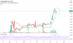 Flip on analysis @cnbc awaaz @zee business @ndtv profit shows @ndtv profit adani power share latest news ! Adani Power Share Price Target