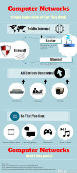 A Lot Of Us Get On The Internet Every Day Either For Work Music Movies Games Or Anything Else Computer Network Networking Infographic Computer Technology