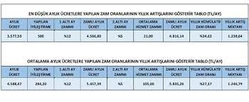 Kamu kurum ve kuruluşlarındaki 700 binden fazla işçiyi ilgilendiren 2021 yılı kamu toplu i̇ş sözleşmeleri çerçeve protokolü görüşmeleri sonuçlandı. Clctsxfdst Ahm