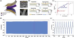 For levels of illumination above a certain limit the capacitance completely discharges during the integration phase. Recent Advances In Cellulose Based Membranes For Their Sensing Applications Springerlink