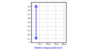 Canon U S A Inc Reading And Understanding Lens Mtf Charts