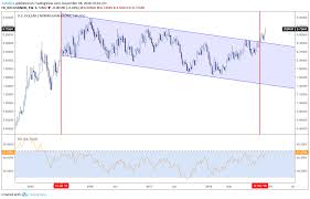 usd nok technical analysis bullish outlook for 2019