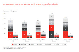 The bank employs around 85,000 individuals (including subsidiaries). Customer Loyalty In Retail Banking 2013 Bain Company
