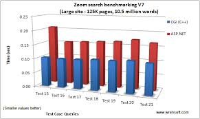 You've looked at the syntax, memory management, processing, and several other aspects of these two languages. Wrensoft Zoom Search Engine Benchmarking Php Vs Asp Vs Javascript Vs Cgi
