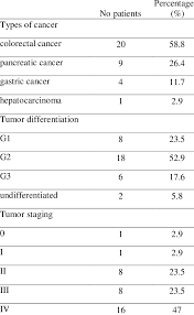 Image result for Primary Tumor Localization