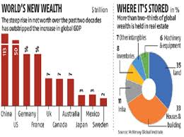 Global wealth surges as China overtakes US to grab top spot | Business  Standard News