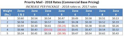 Usps Announces 2018 Postage Rate Increase Stamps Com Blog