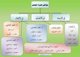 قواعد اللغة العربية Google Search Learn Arabic Language Teach Arabic Arabic Langauge