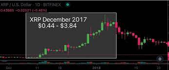 In the coming weeks, btc's price will. Cryptobull2020 On Twitter Just Saw A Big Bitcoin Fan Claim That Alts Never Go Up When Bitcoin Corrects So I Thought I Correct Him In December Of 2017 When Bitcoin Corrected From