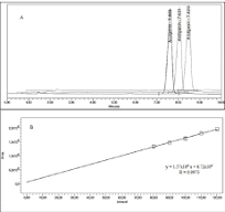 A: Typical chromatograms of arctigenin (10 g/mL) by HPLC ...