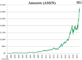 Amazon stock zips to new highs: Amazon Has Finally Met Its Match Forbes