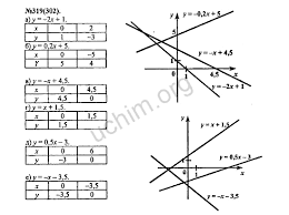 На этой странице сайта, представлены решебники по самым распространенным учебникам школьной программы. Nomer 319 Gdz Po Algebre 7 Klass Makarychev