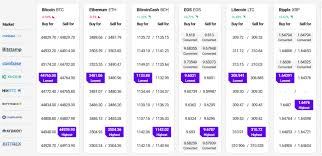Buy ethereum through coinbase coinbase is a convenient and cheap way to buy ethereum and the platform is open to 100+ countries). Ethereum Consolidates Xrp Rallies While Microstrategy Buys More Bitcoin