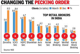 Zerodha Zerodha Is Now Biggest Broking Firm In India The