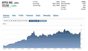 What is the segway stock price and segway's stock ticker symbol? Apple Stock Zips Past 130 What To Do Now Apple Maven