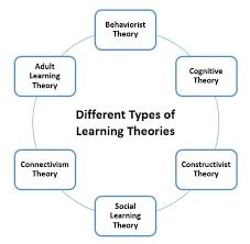 Different Types Of Learning Theories Understanding The Basics Constructivist Learning Theory Learning Theory Social Learning Theory