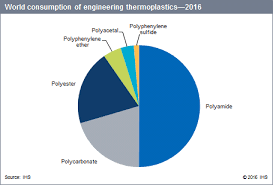 Compounding Of Engineering Thermoplastics Specialty