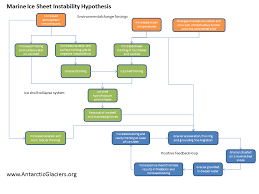 Marine Ice Sheet Instability