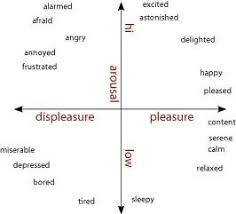 Valence Arousal Circumplex Chart Adapted From Wikipedia
