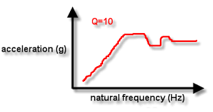 shock response spectrum wikipedia